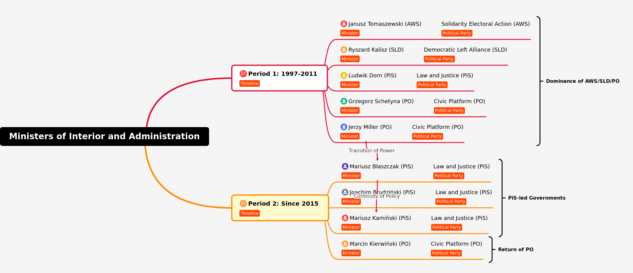 Poland's Ministers of Interior and Administration Overview