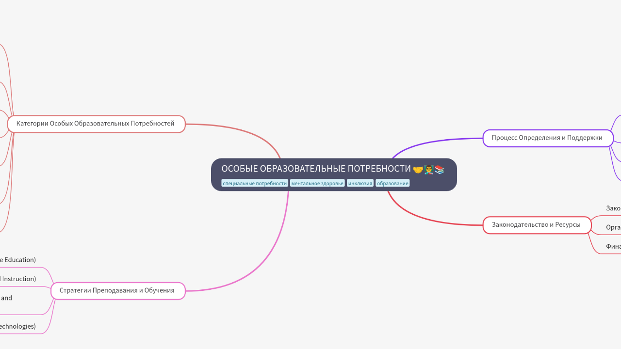 ОСОБЫЕ ОБРАЗОВАТЕЛЬНЫЕ ПОТРЕБНОСТИ