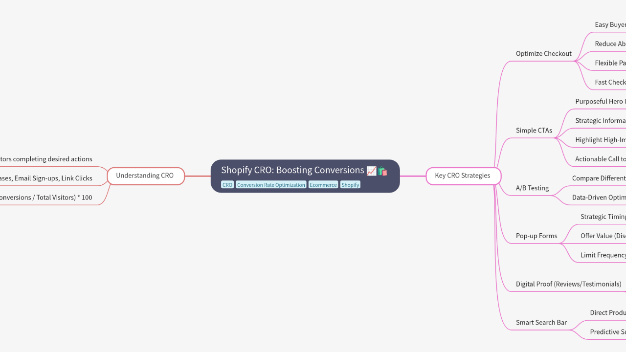 Mind Map:Shopify CRO: Boosting Conversions ...