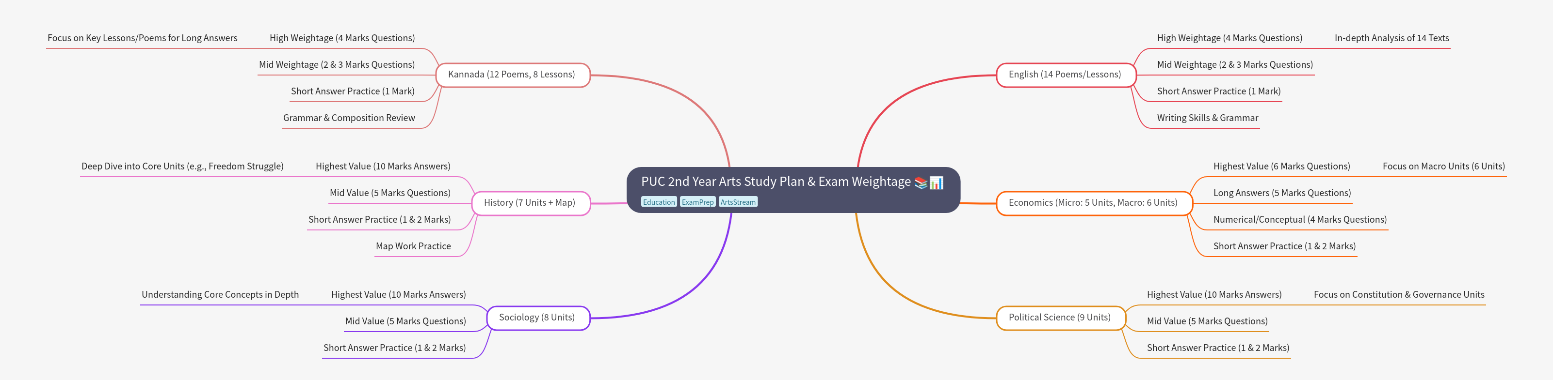 PUC 2nd Year Arts Study Plan & Exam Weightage Guide