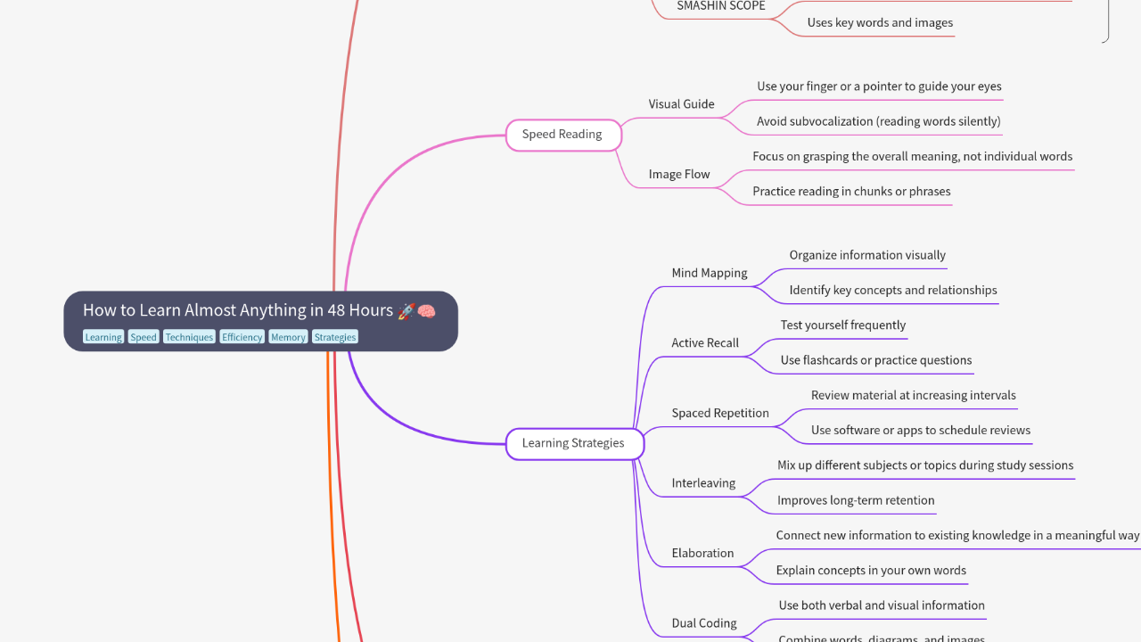 Mind Map:How to Learn Almost Anything in 48 Hours ...