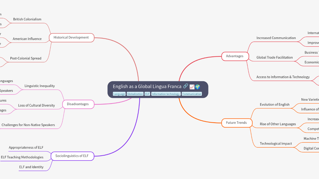 Mind Map:English as a Global Lingua Franca ...