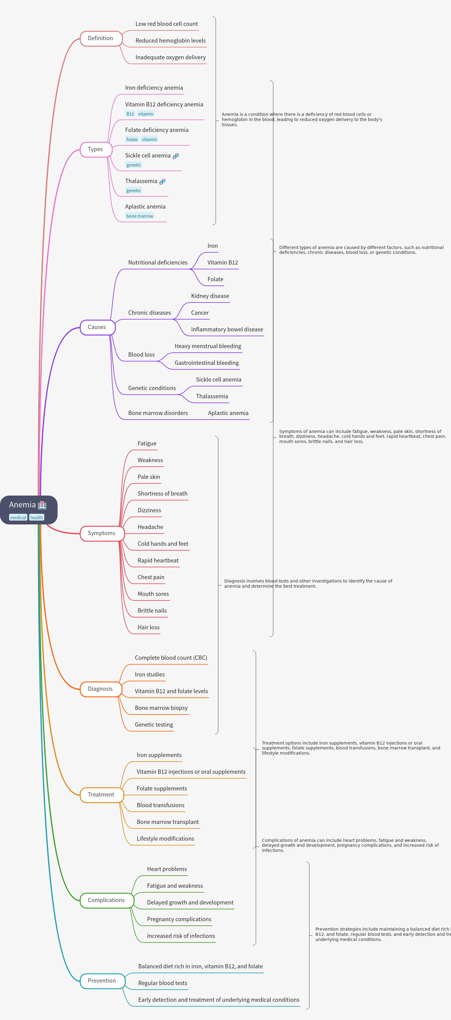 Comprehensive Guide to Anemia