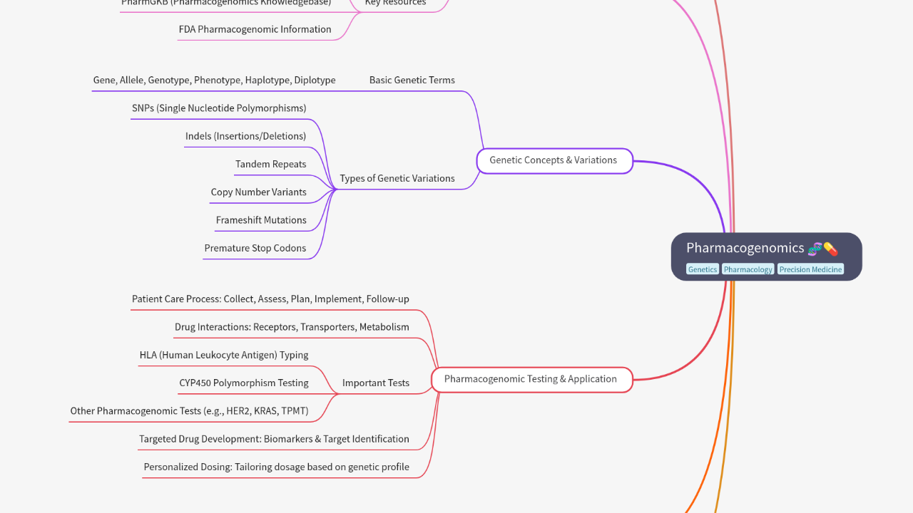 Mind Map:Pharmacogenomics ...