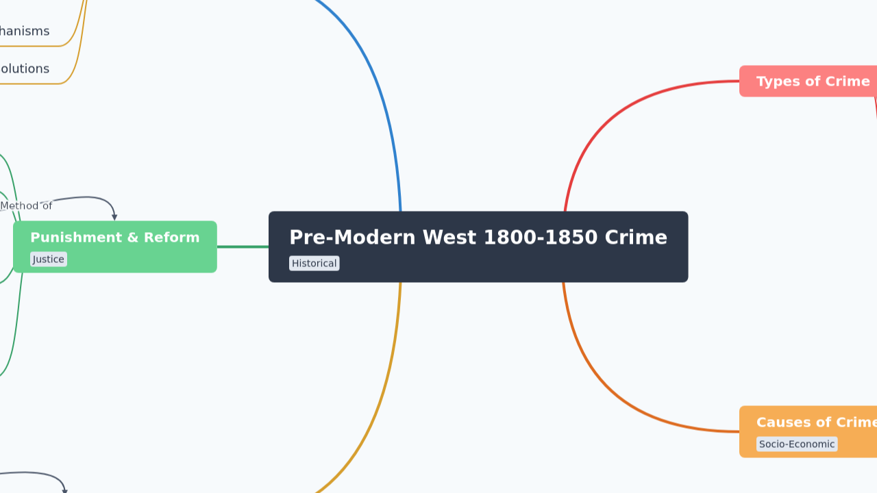 Pre-Modern West 1800-1850 Crime