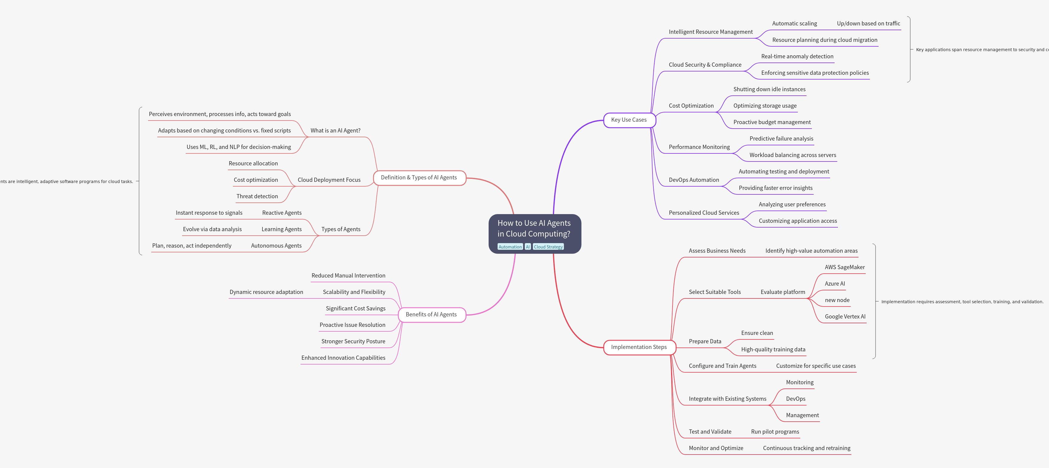 AI Agents in Cloud Computing: Use Cases and Benefits
