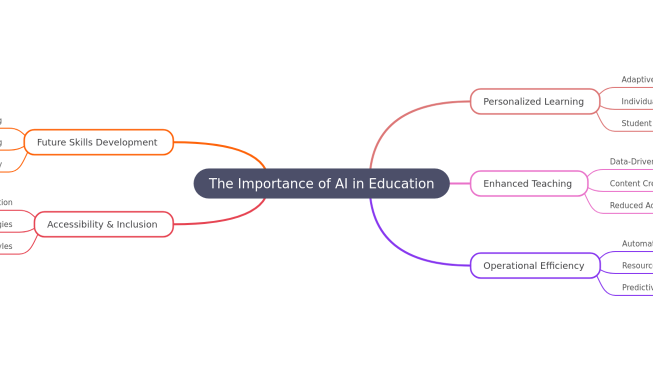 The Importance of AI in Education