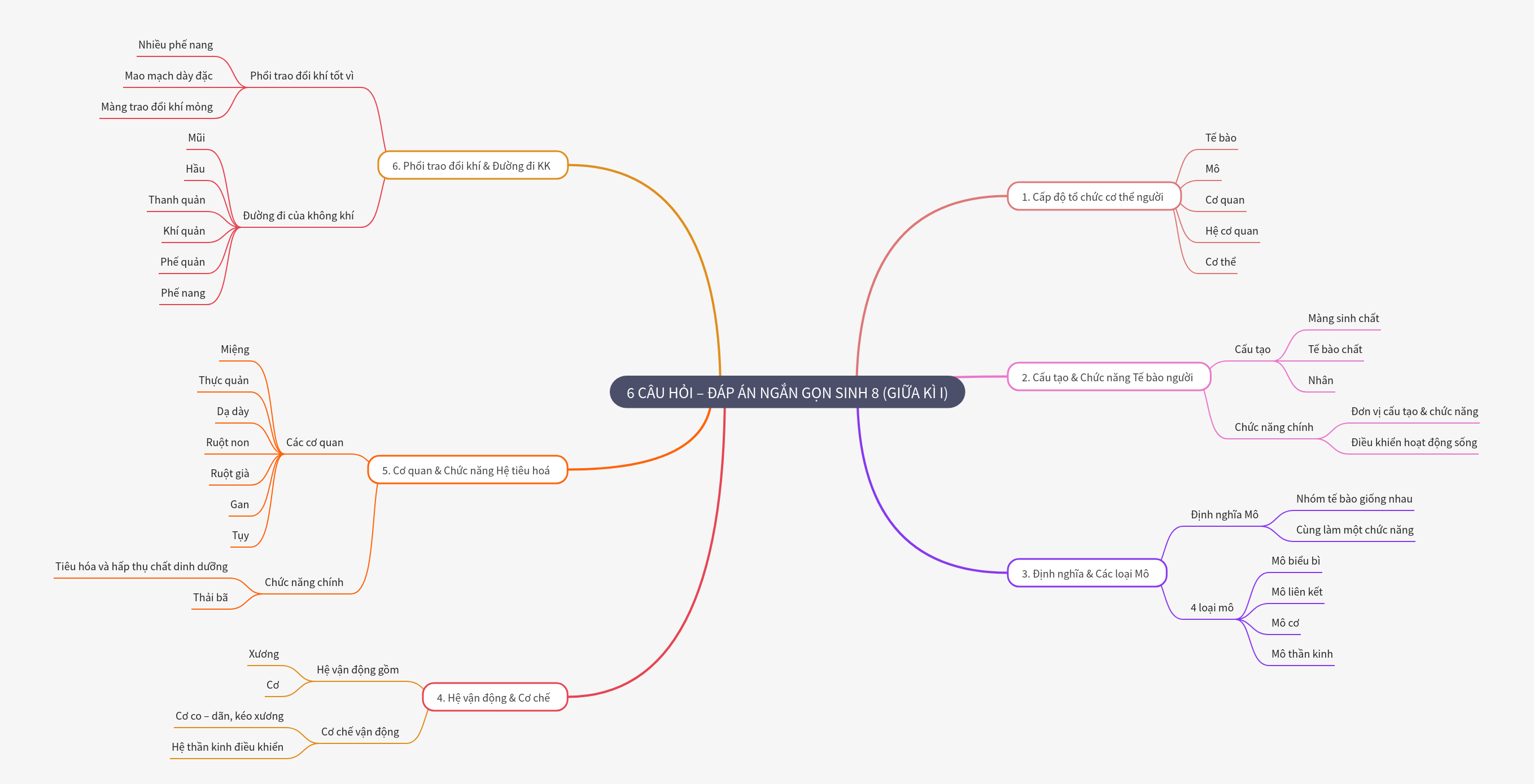 Biology 8 - Midterm Review I