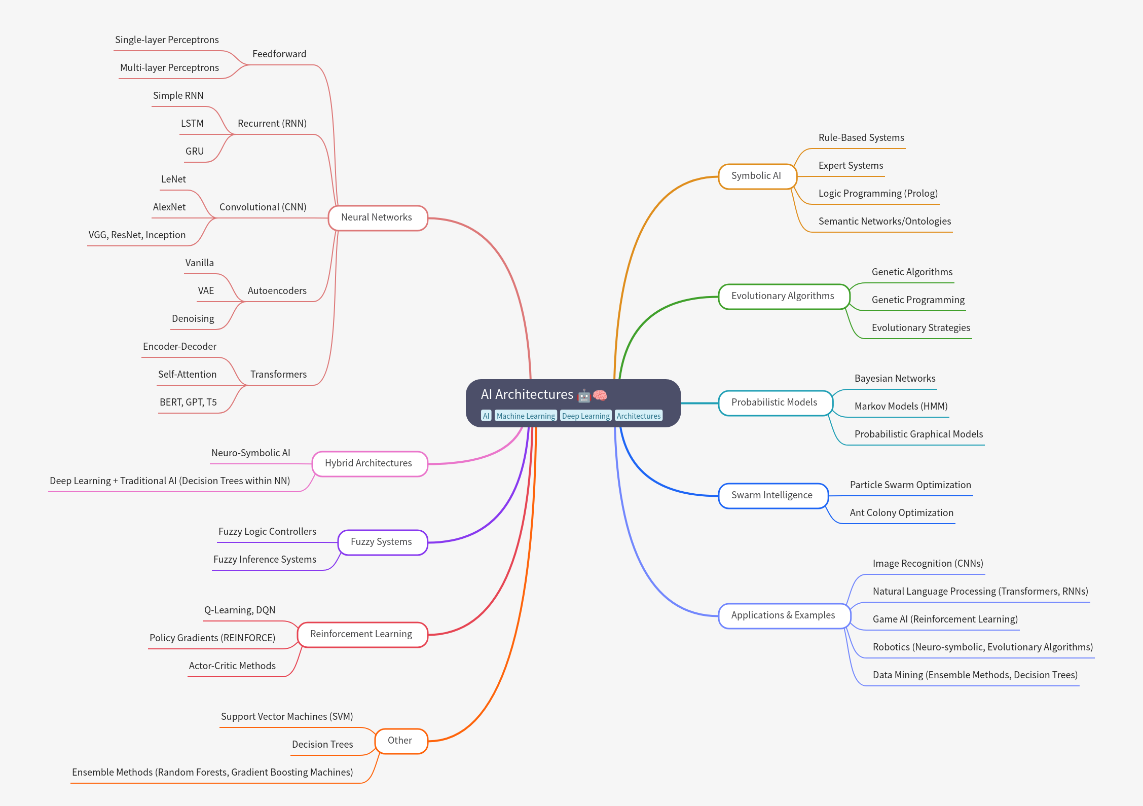 AI Architectures: A Comprehensive Guide