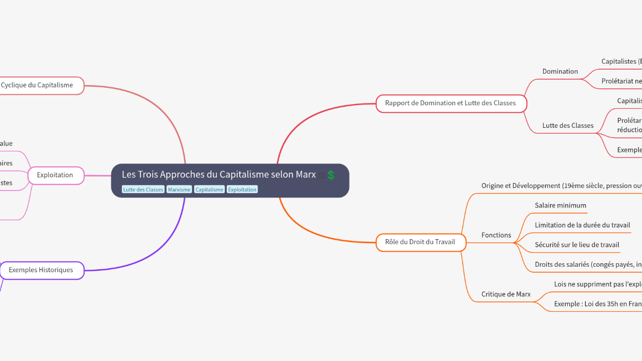 Mind Map:Les Trois Approches du Capitalisme selon Marx ...