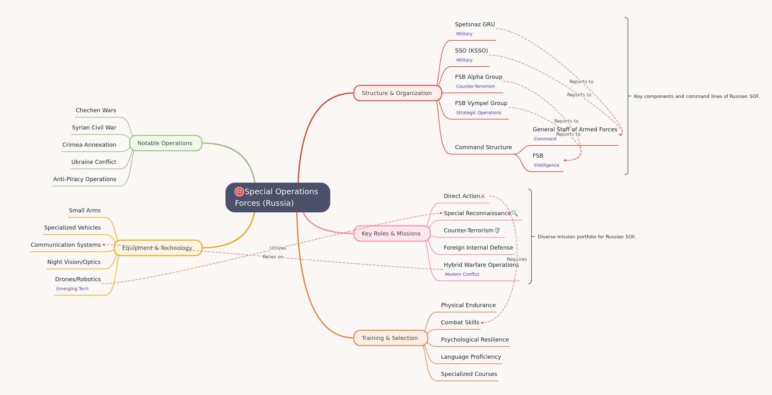Russian Special Operations Forces: Structure & Missions