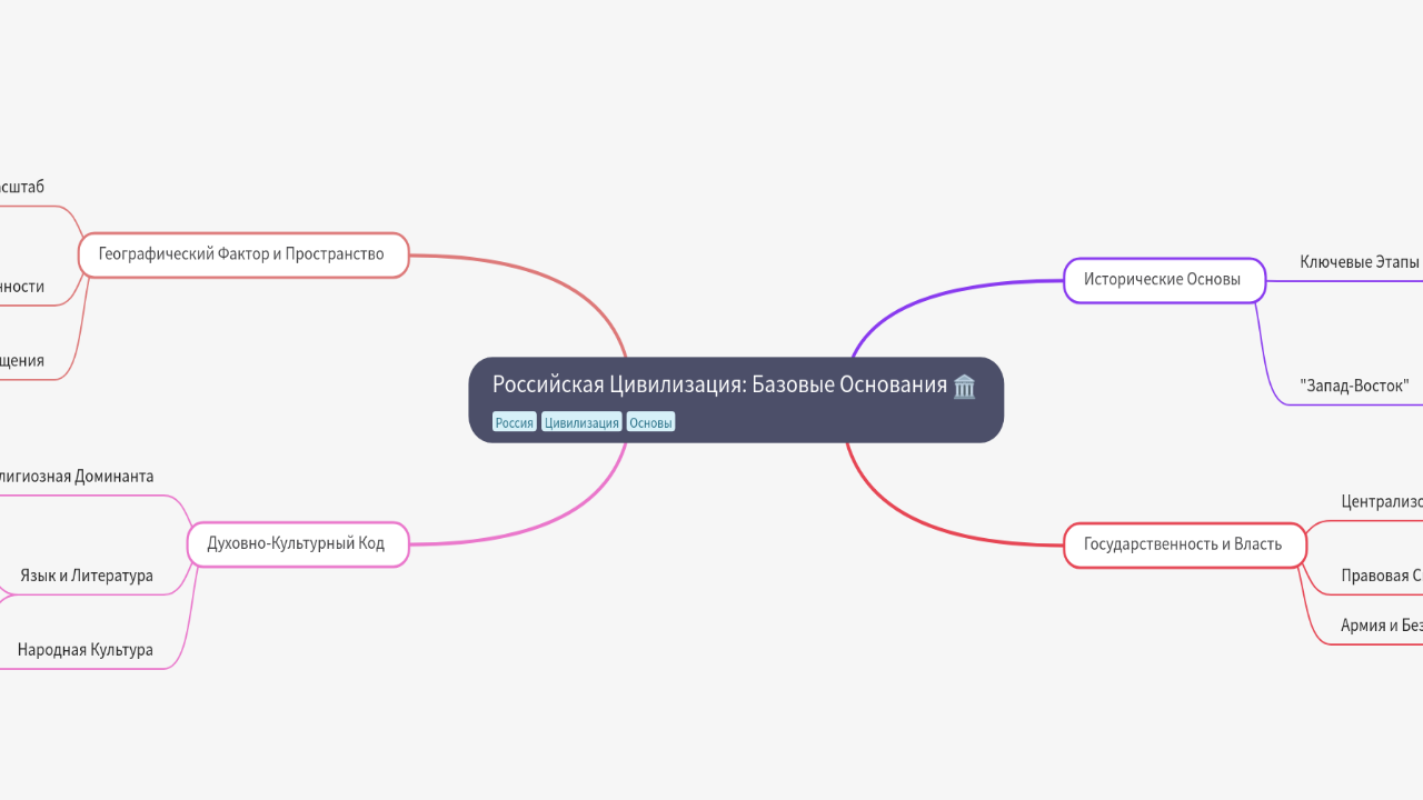 Mind Map:Российская Цивилизация: Базовые Основания ...