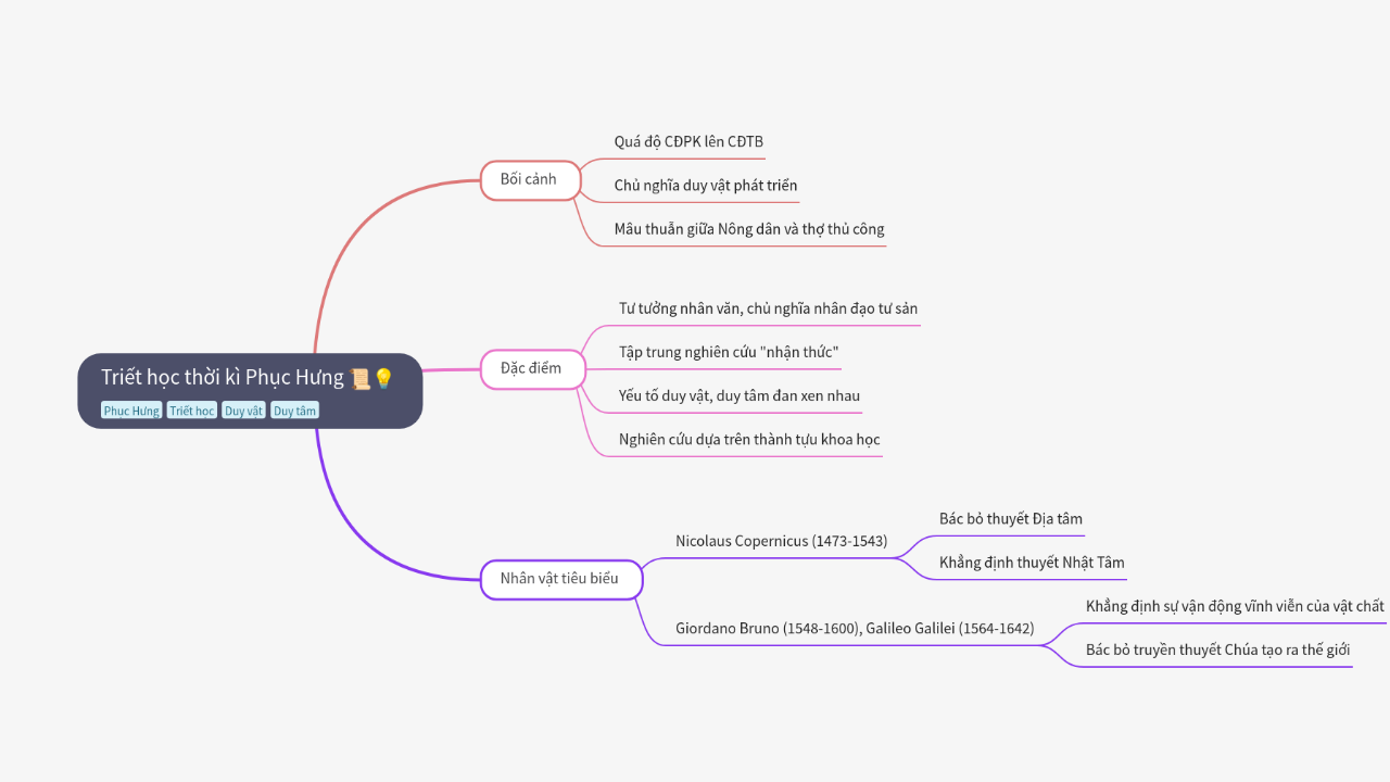 Mind Map:Triết học thời kì Phục Hưng ...