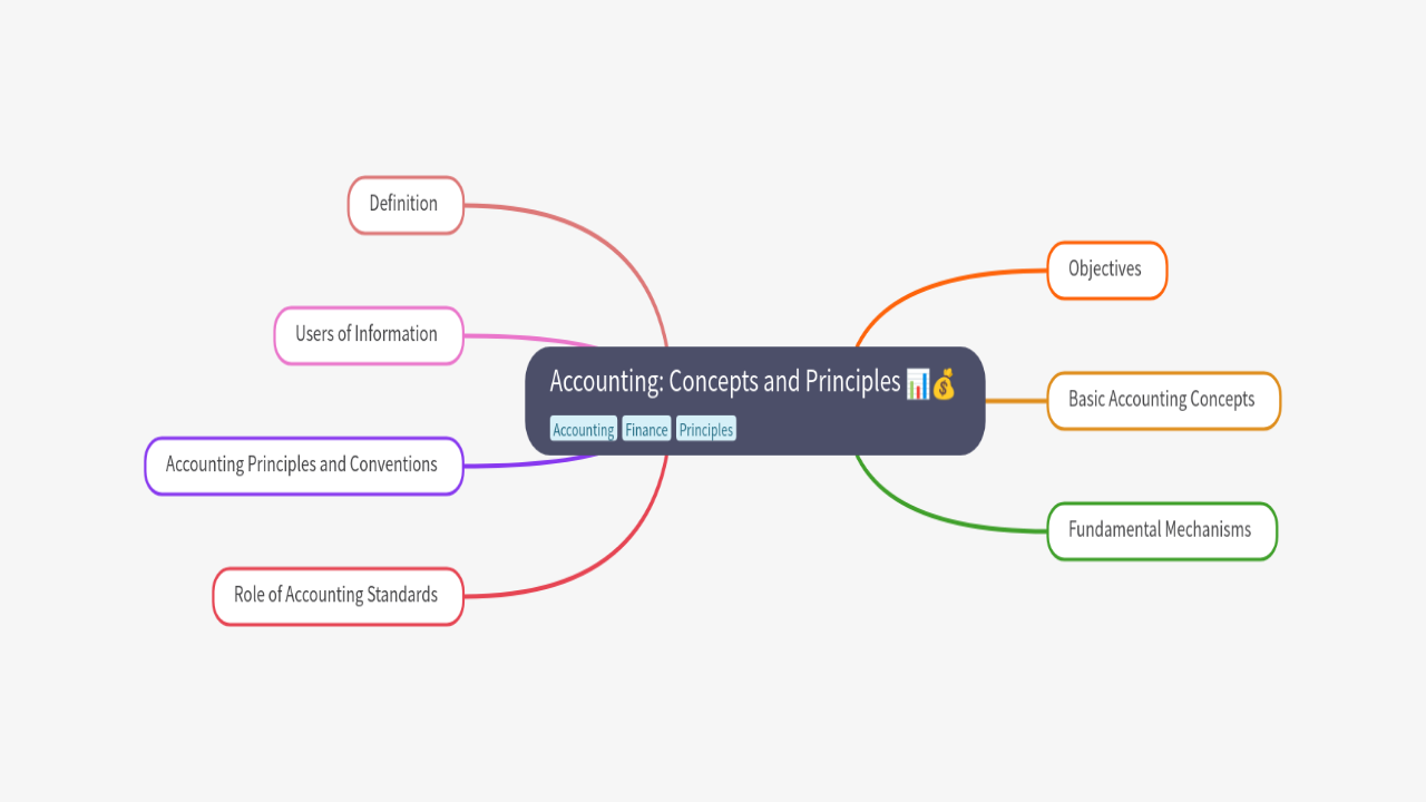 Mind Map:Accounting: Concepts and Principles ...