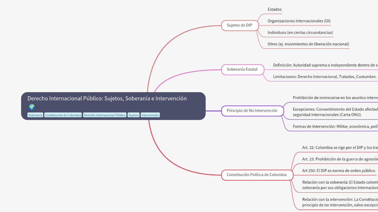 Mind Map:Derecho Internacional Público: Sujetos, Soberanía e Intervención ...