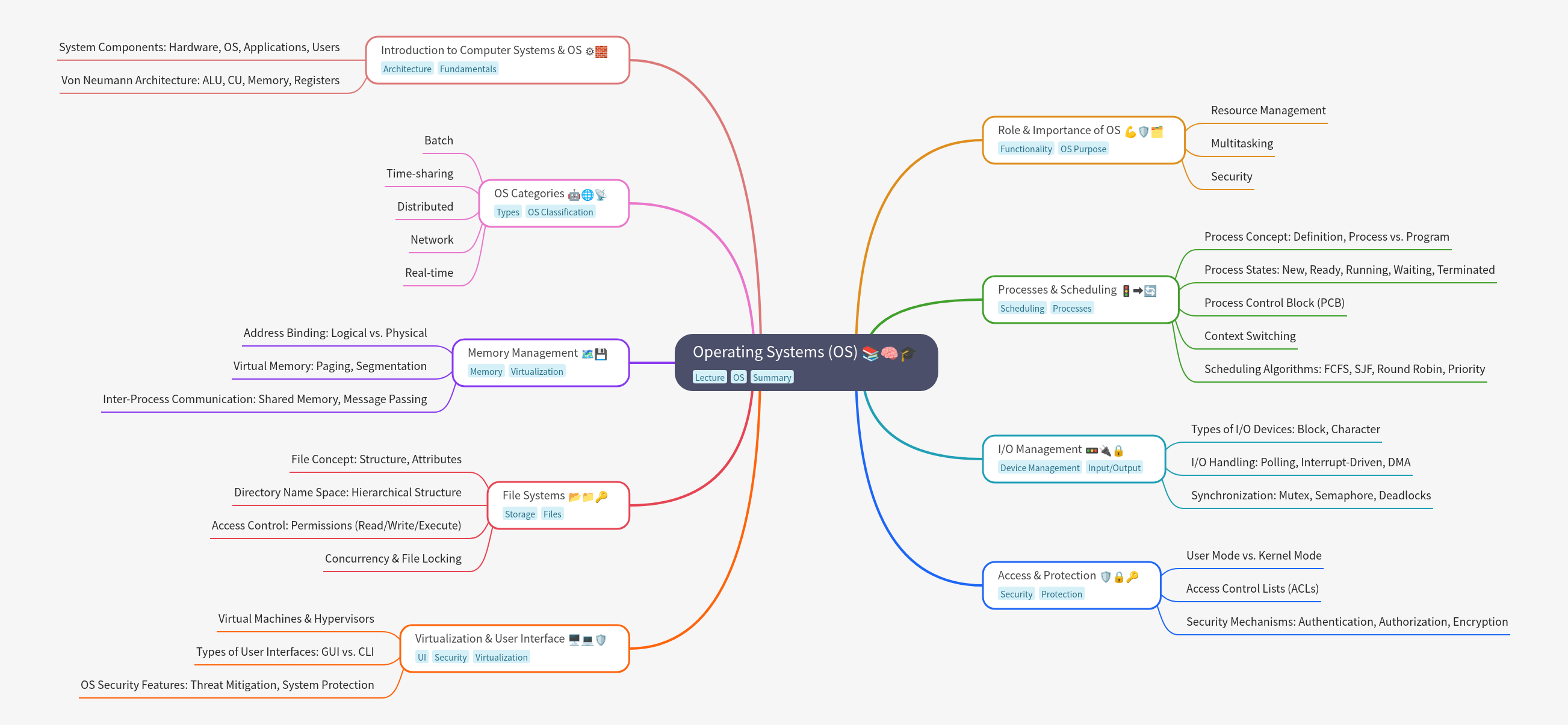 Comprehensive Guide to Operating Systems (OS)