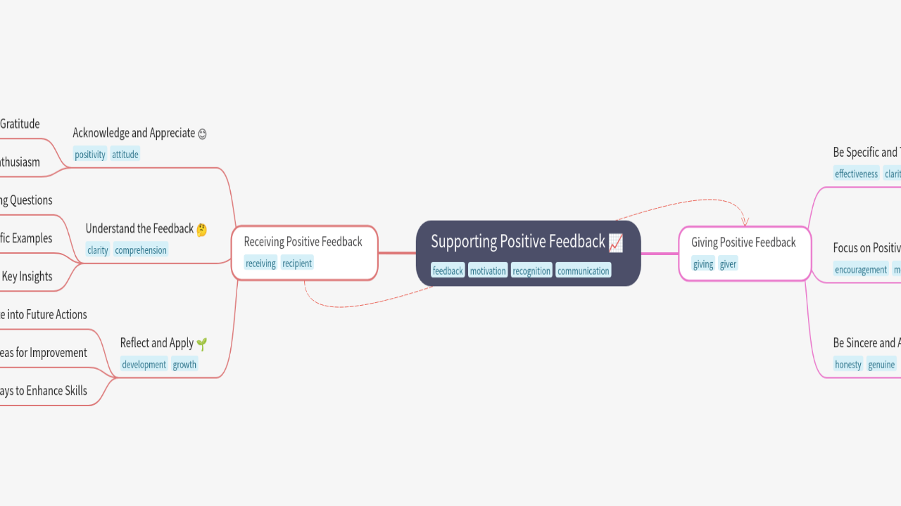 Mind Map:Supporting Positive Feedback ...