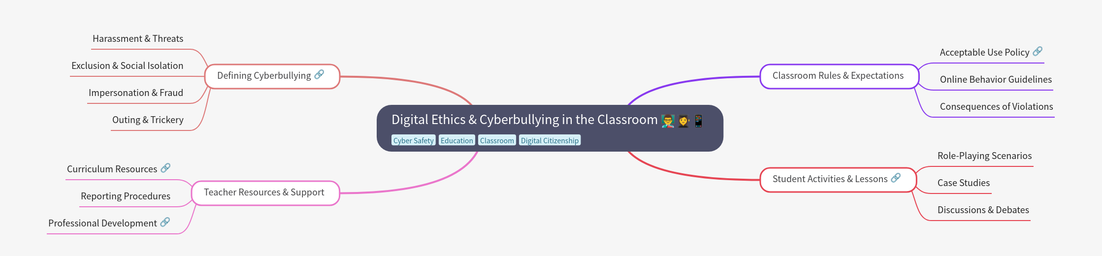 Digital Ethics & Cyberbullying in the Classroom