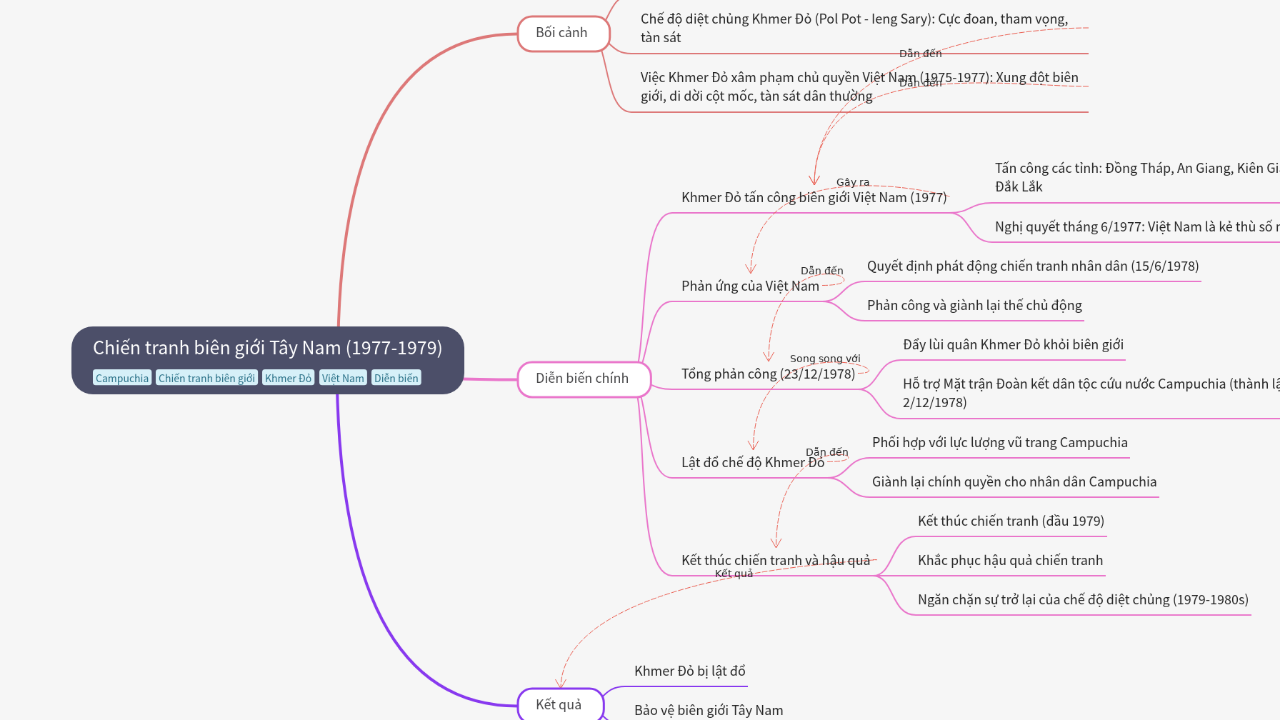 Mind Map:Chiến tranh biên giới Tây Nam (1977-1979) ...