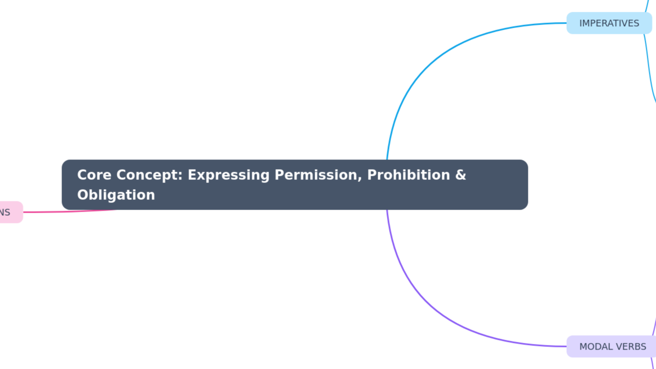 Mind Map:Core Concept: Expressing Permission, Prohibition & Obligation ...