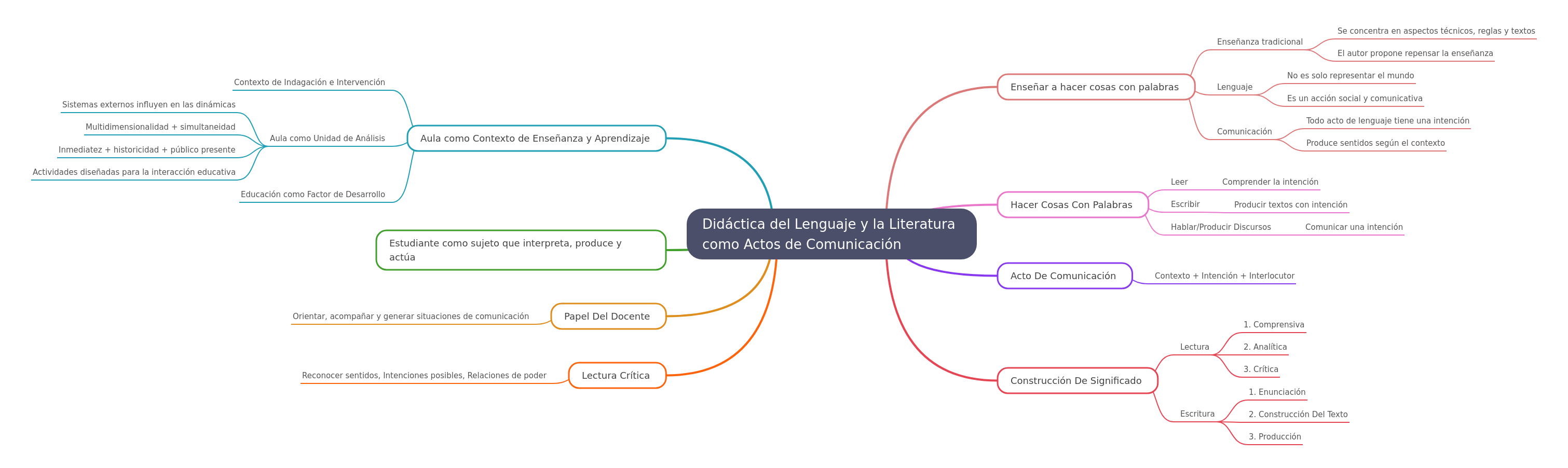 Language & Literature Didactics: Communication Acts