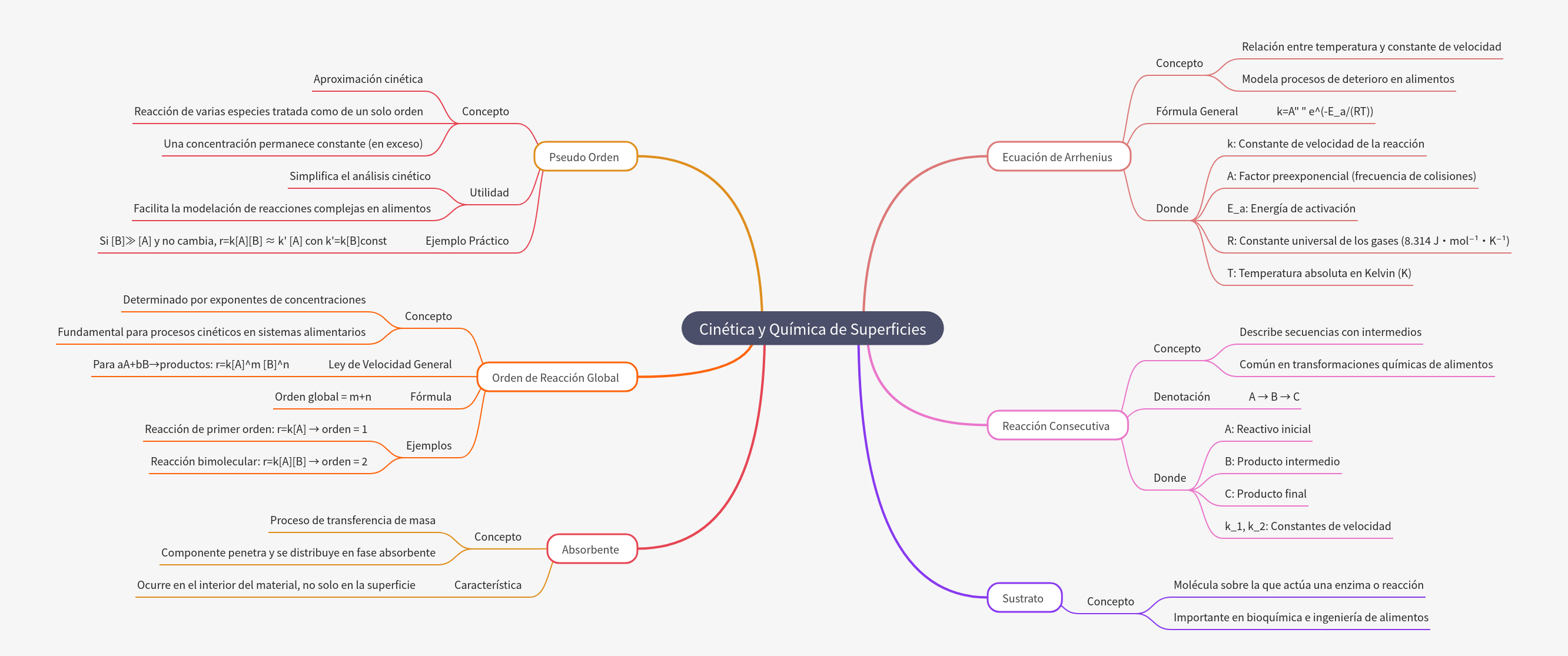 Kinetics and Surface Chemistry Fundamentals