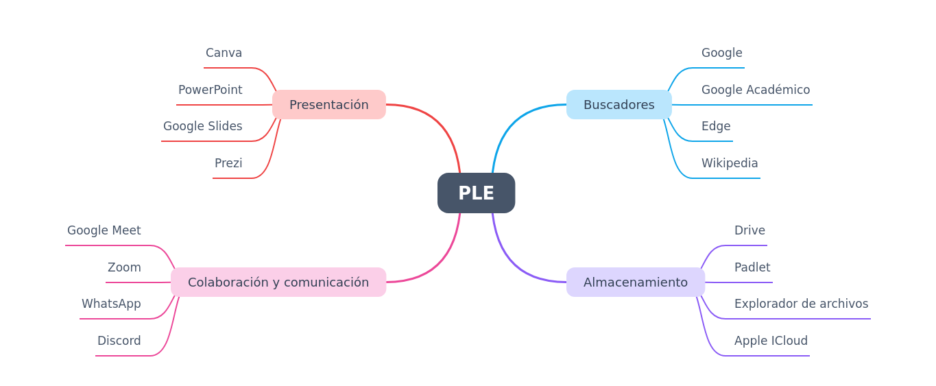 Mastering Your Personal Learning Environment (PLE)