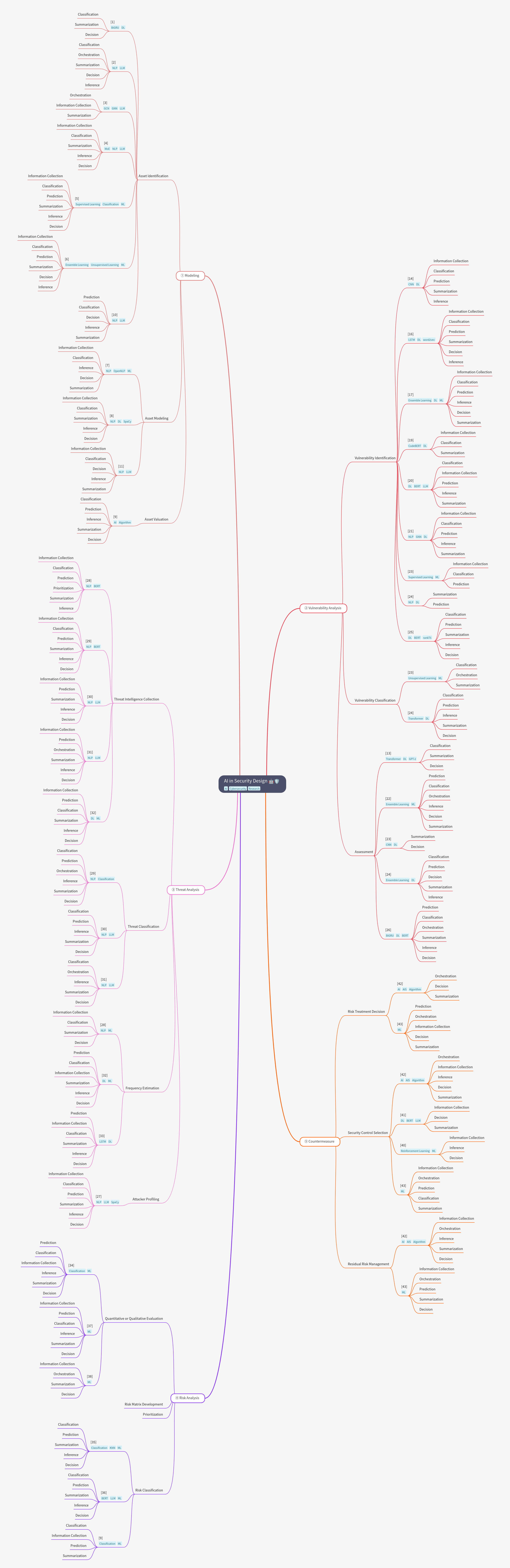 AI in Security Design: A Comprehensive Guide