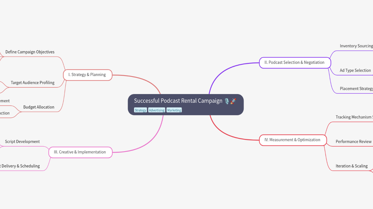 Mind Map:Successful Podcast Rental Campaign ...