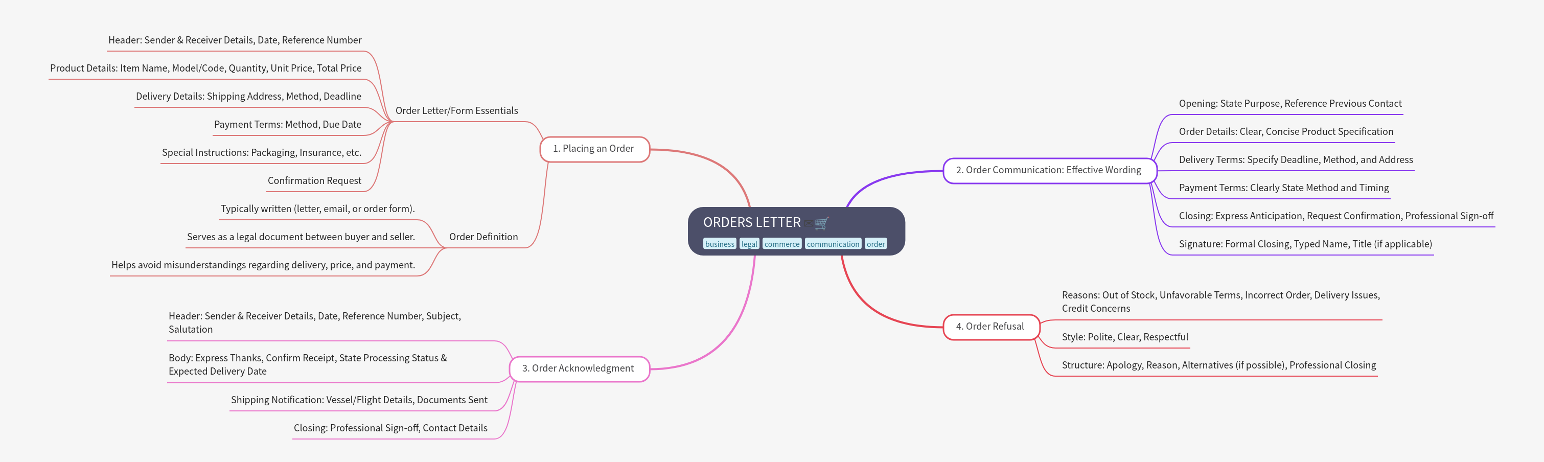 Understanding Order Letters