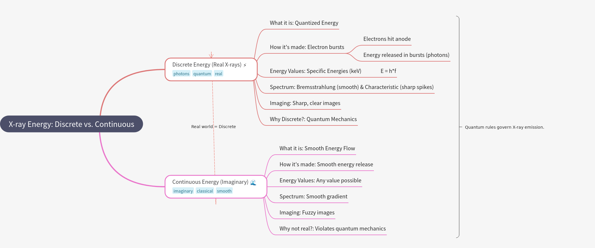 X-ray Energy: Discrete vs. Continuous