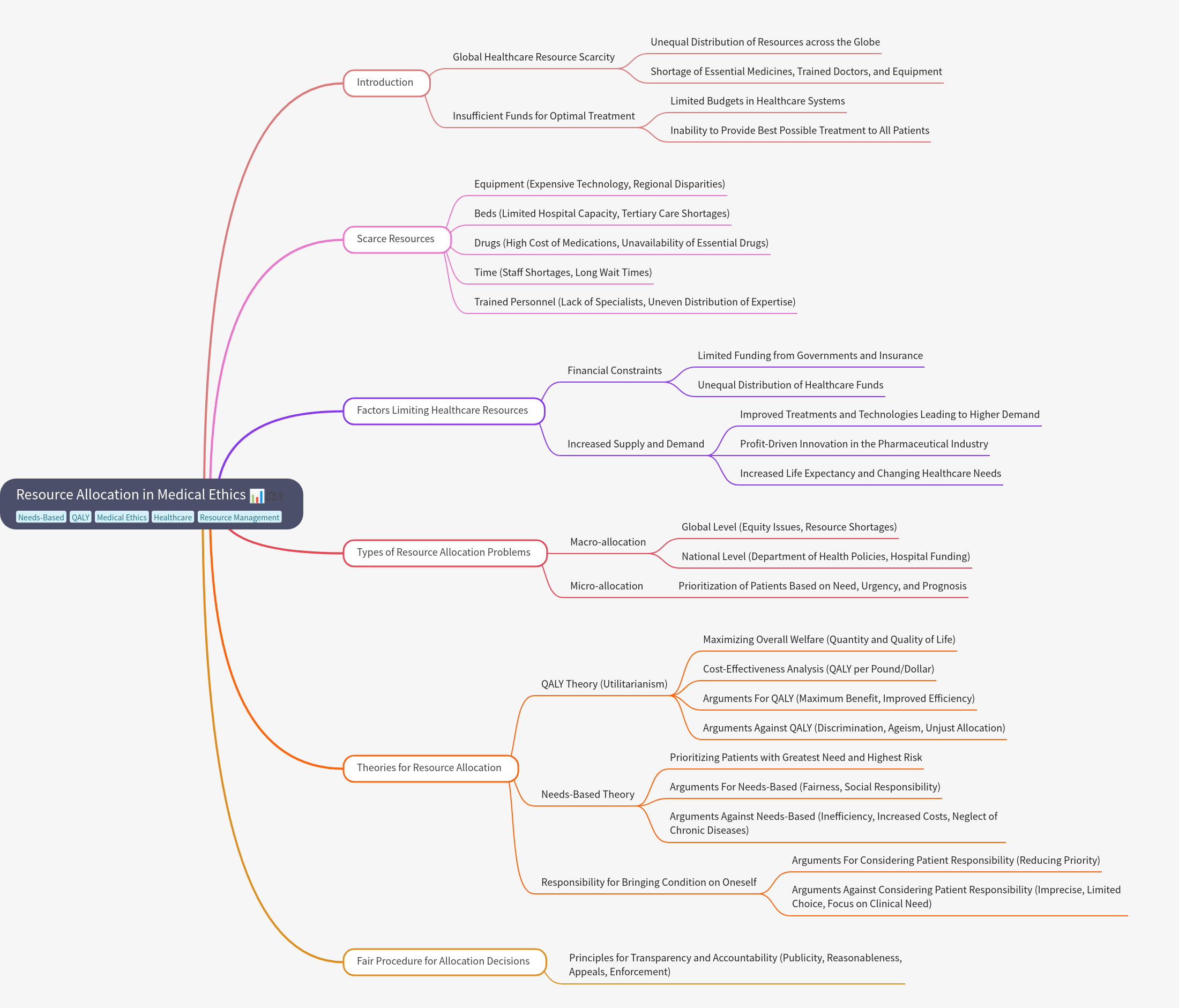 Resource Allocation in Medical Ethics