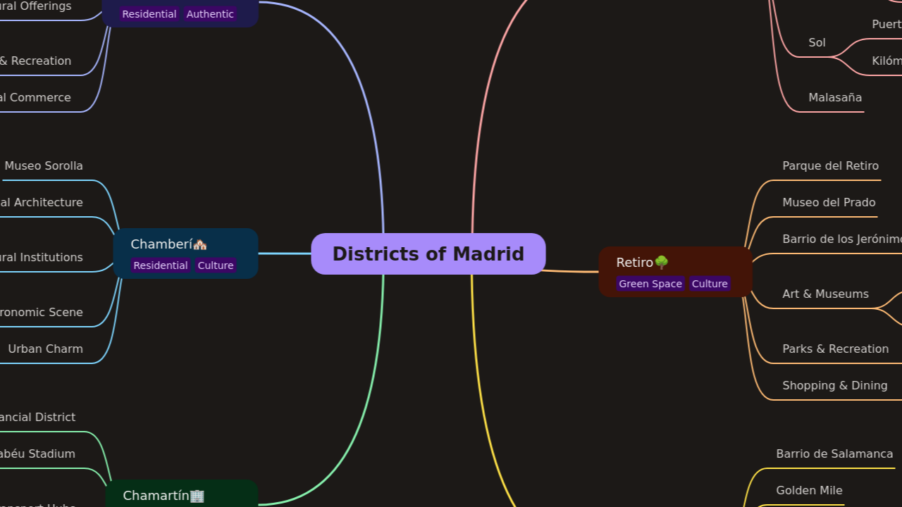 Districts of Madrid