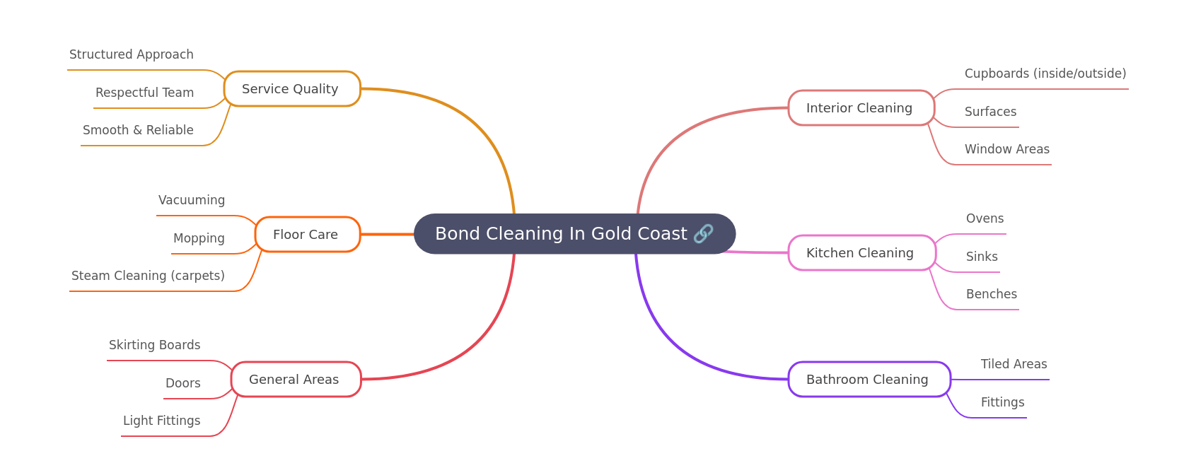 Bond Cleaning Gold Coast Services: A Comprehensive Guide
