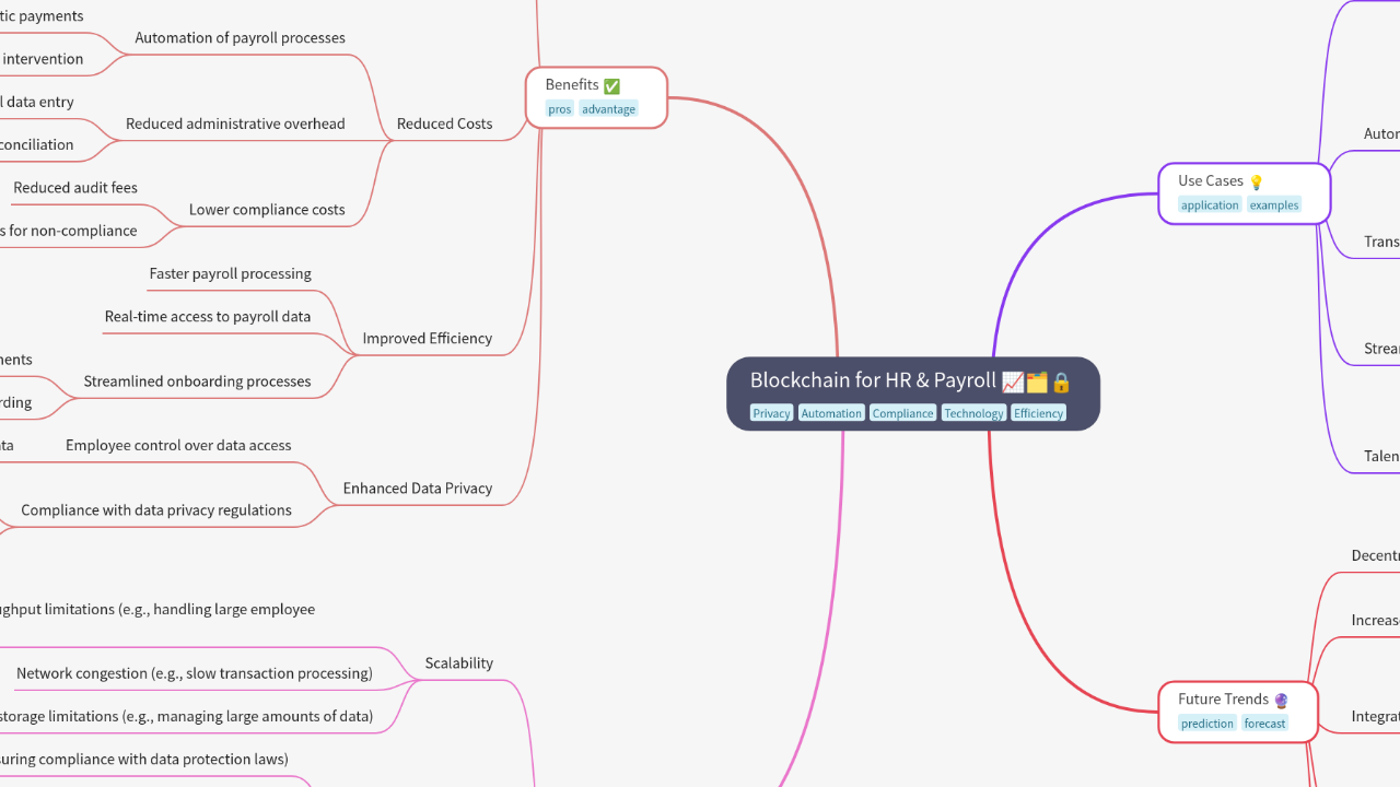 Mind Map:Blockchain for HR & Payroll ...