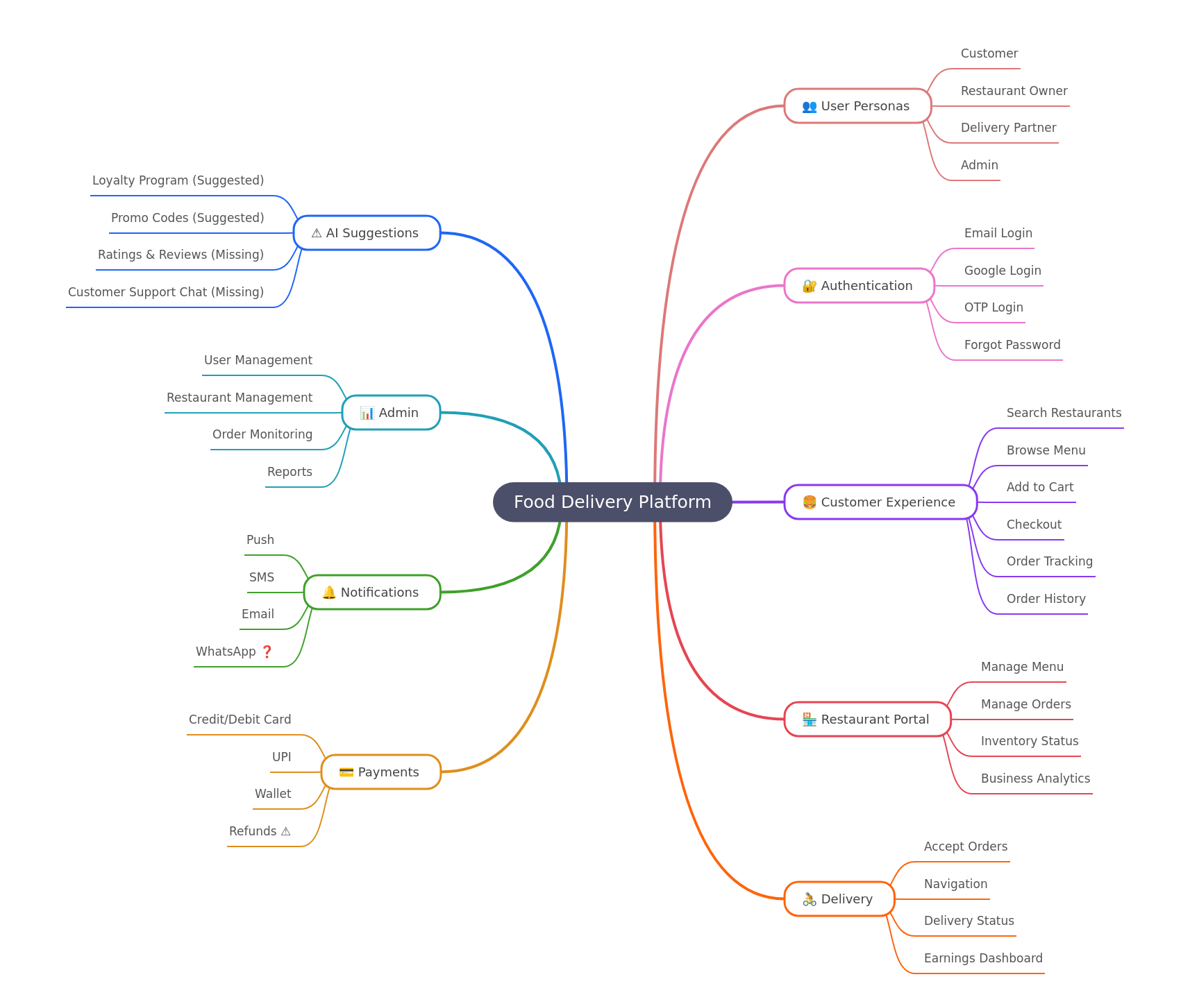 Food Delivery Platform Features