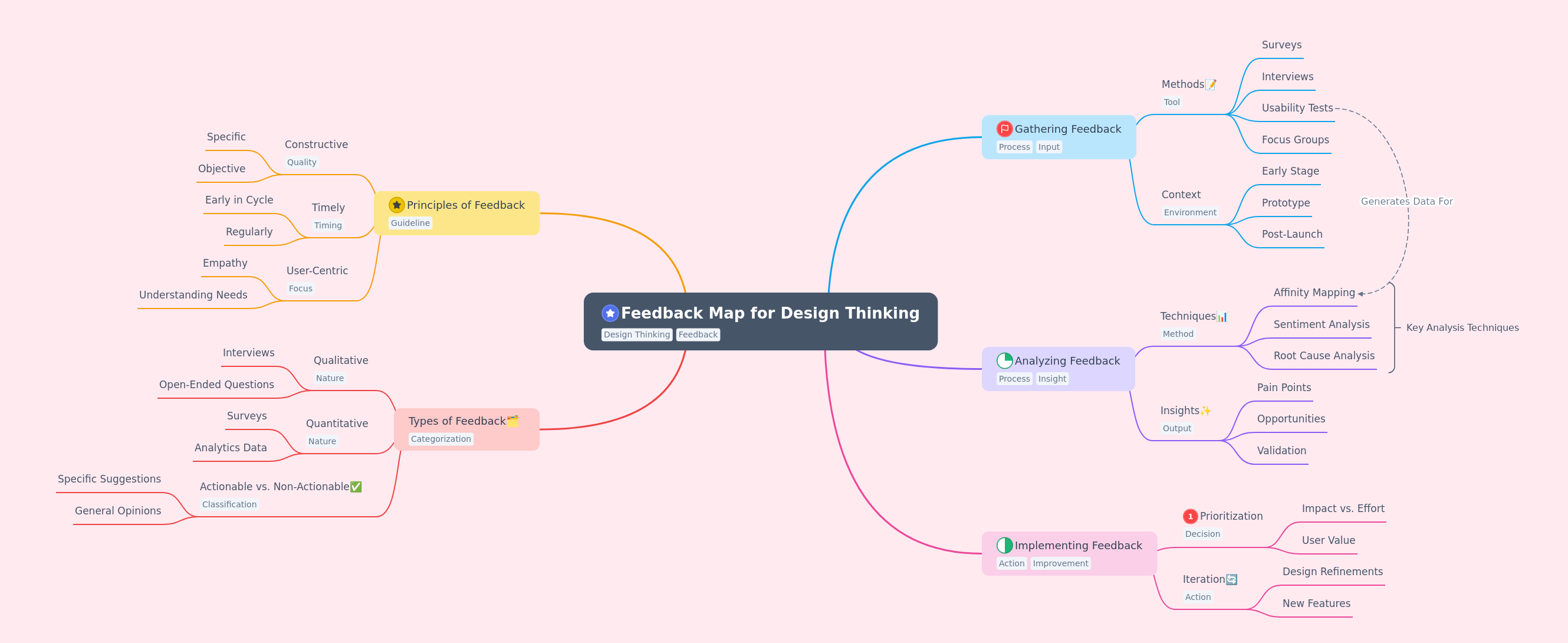 Feedback Map for Design Thinking