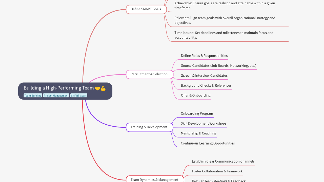 Mind Map:Building a High-Performing Team ...