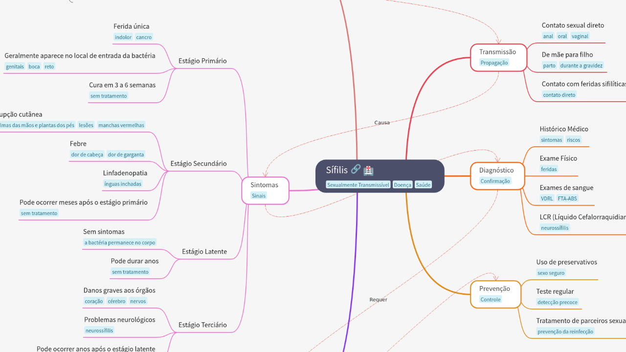 Mind Map:Sífilis ...