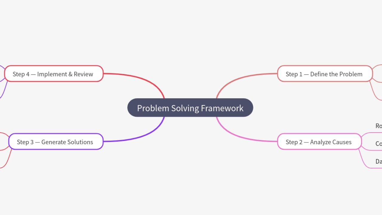Mind Map:Problem Solving Framework ...
