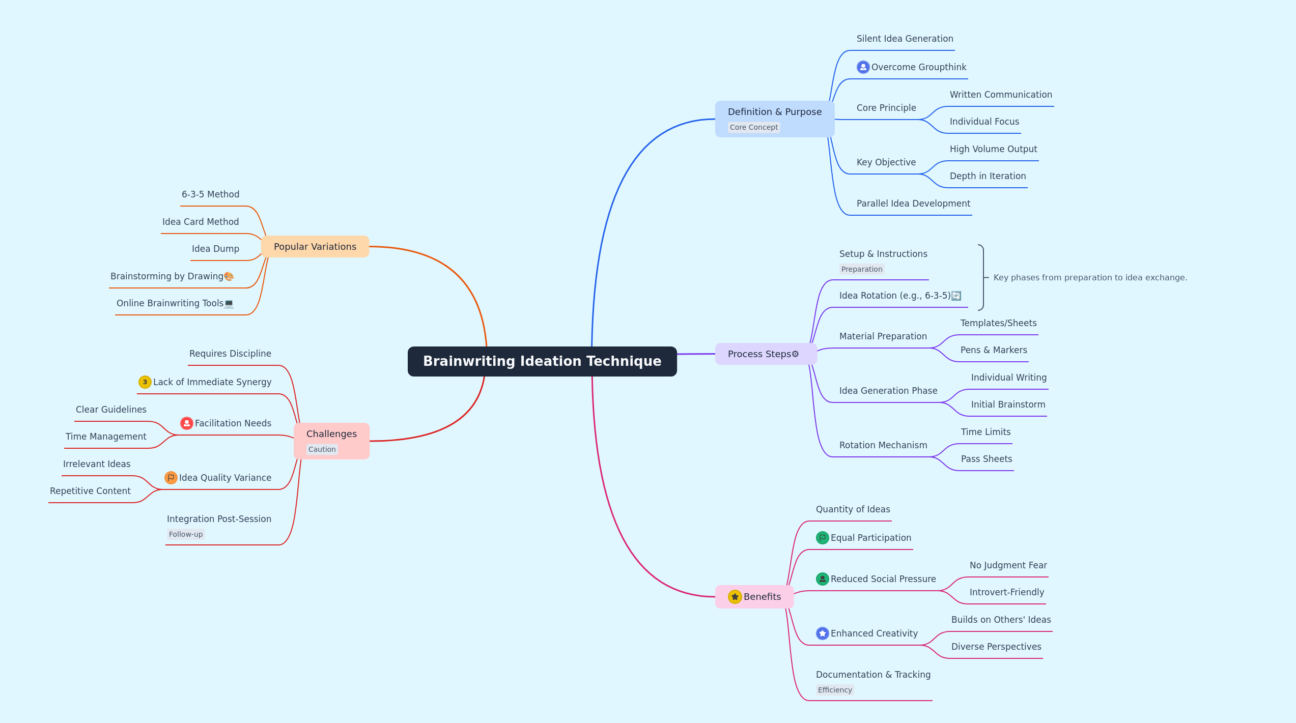 Brainwriting Ideation Technique Guide