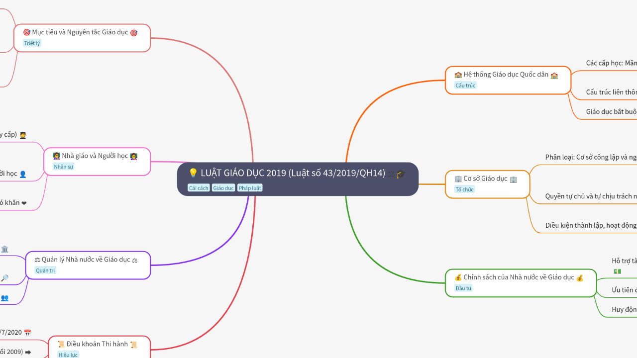 Mind Map:💡 LUẬT GIÁO DỤC 2019 (Luật số 43/2019/QH14) ...