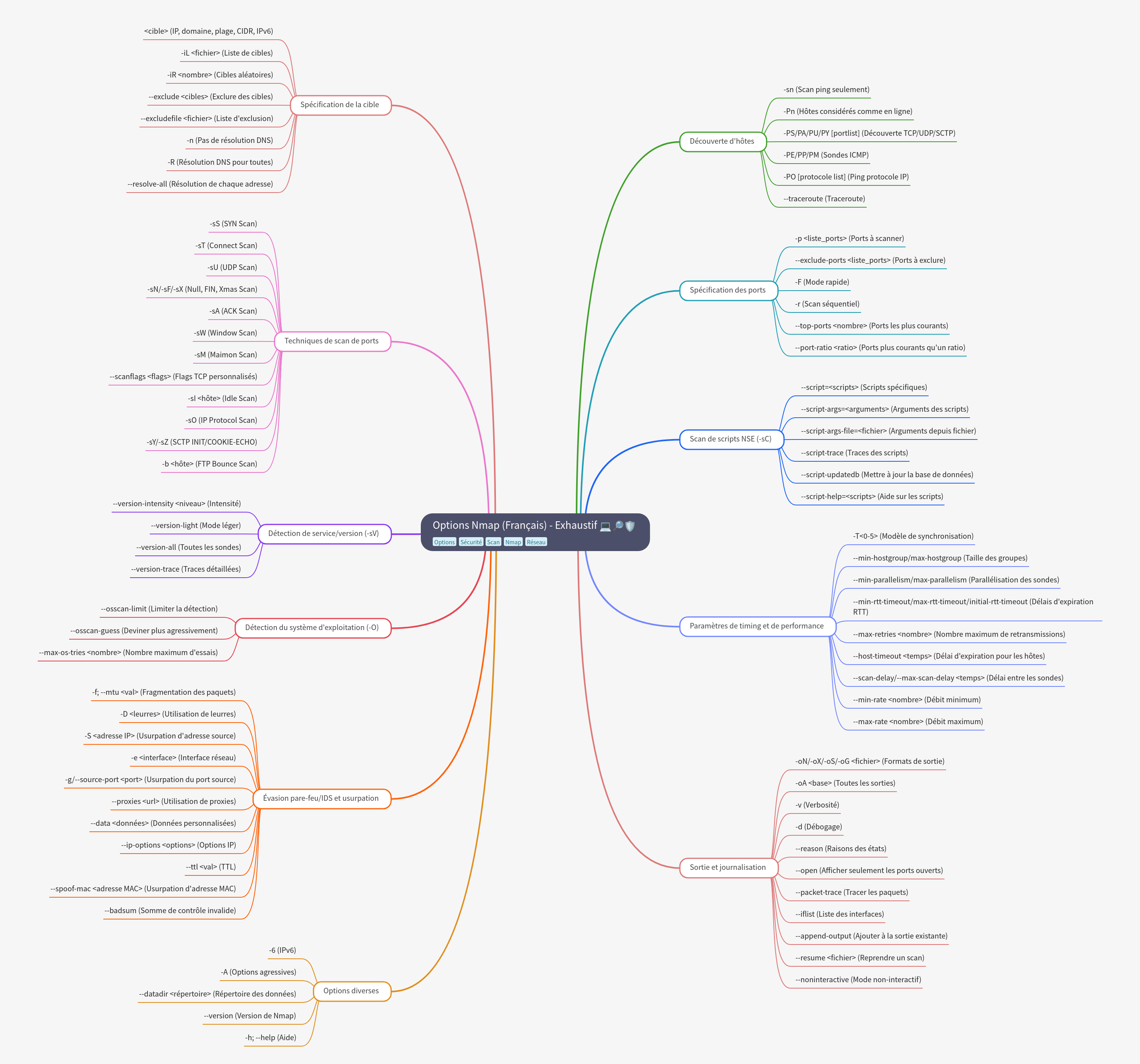 Nmap Options: Comprehensive Guide