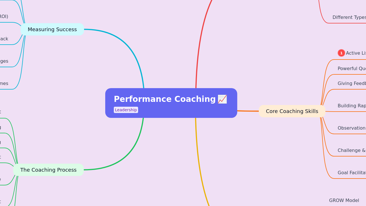 Performance Coaching