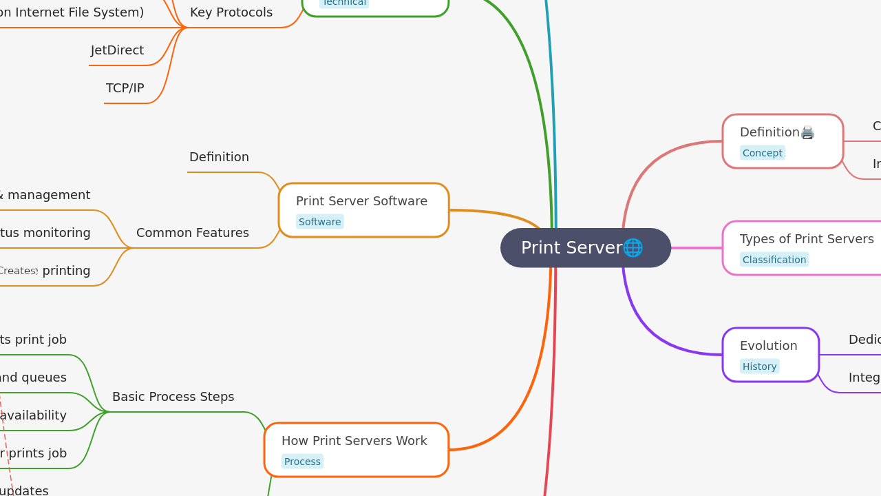 Mind Map:Print Server ...