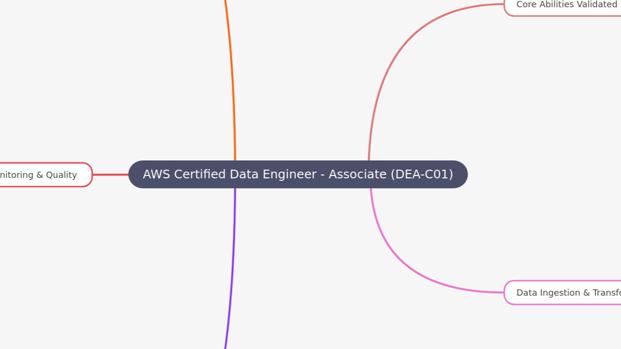 Mind Map:AWS Certified Data Engineer - Associate (DEA-C01) ...