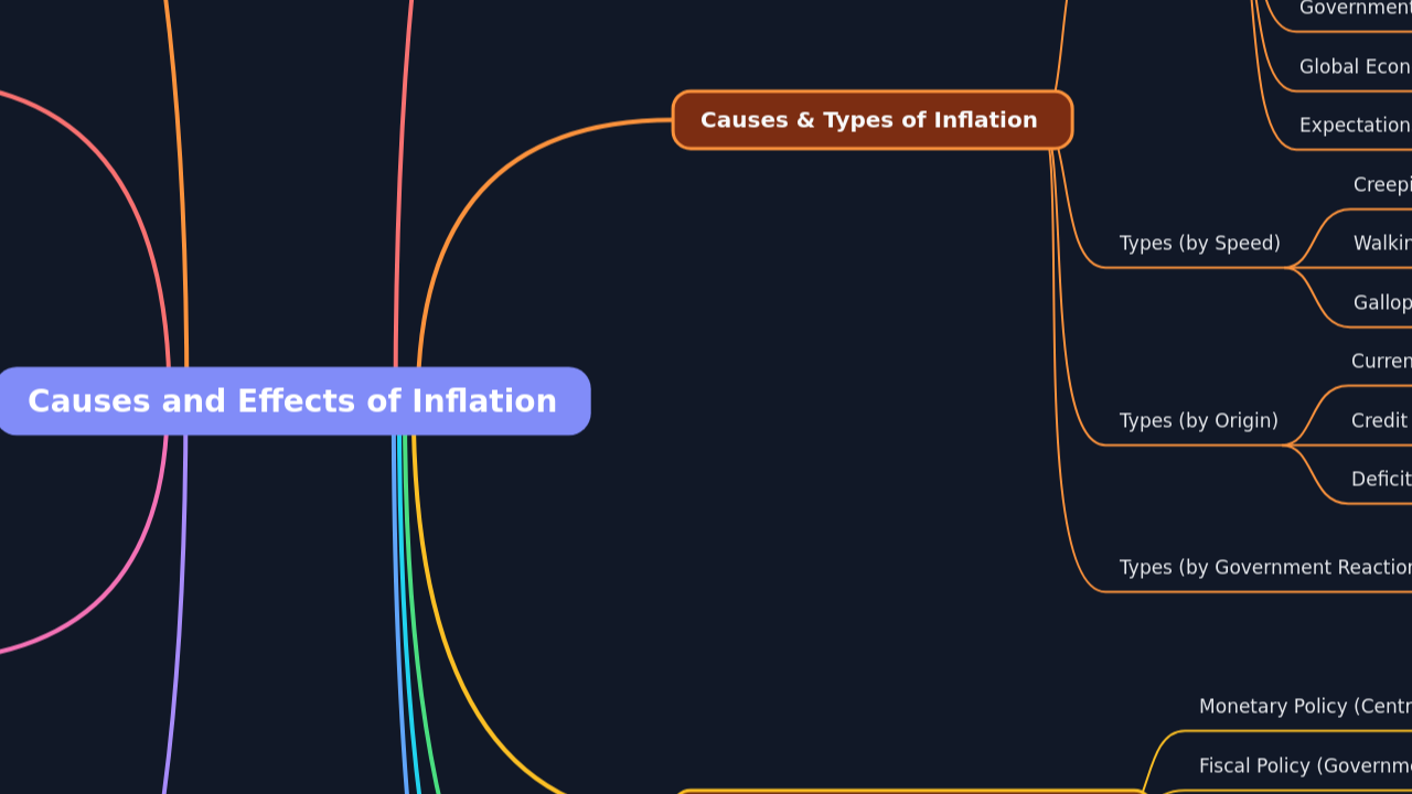 Mind Map:Causes and Effects of Inflation ...