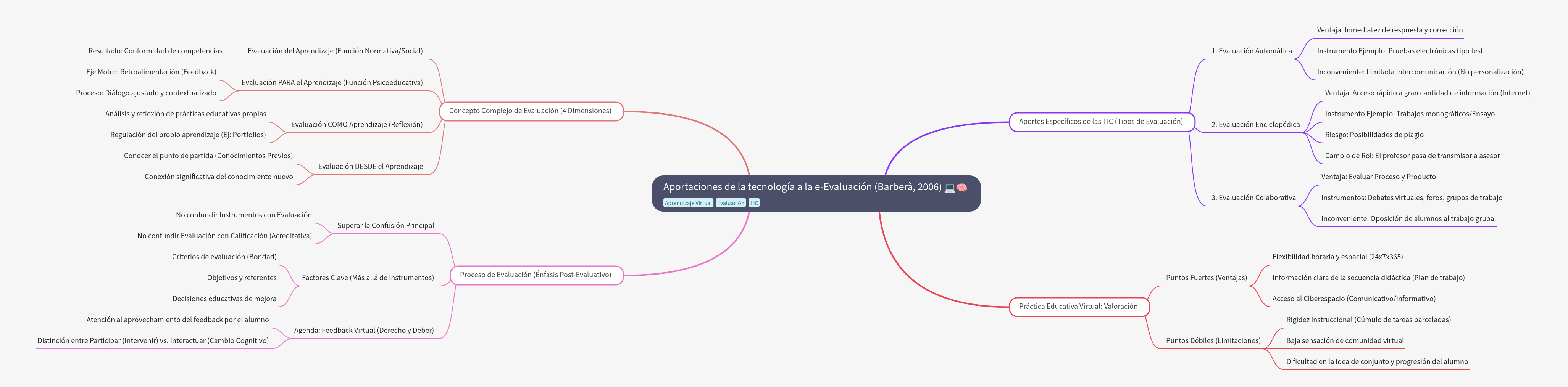 Contributions of Technology to E-Evaluation (Barberà, 2006)