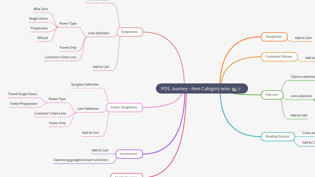 Mind Map:POS Journey - Item Category wise ...