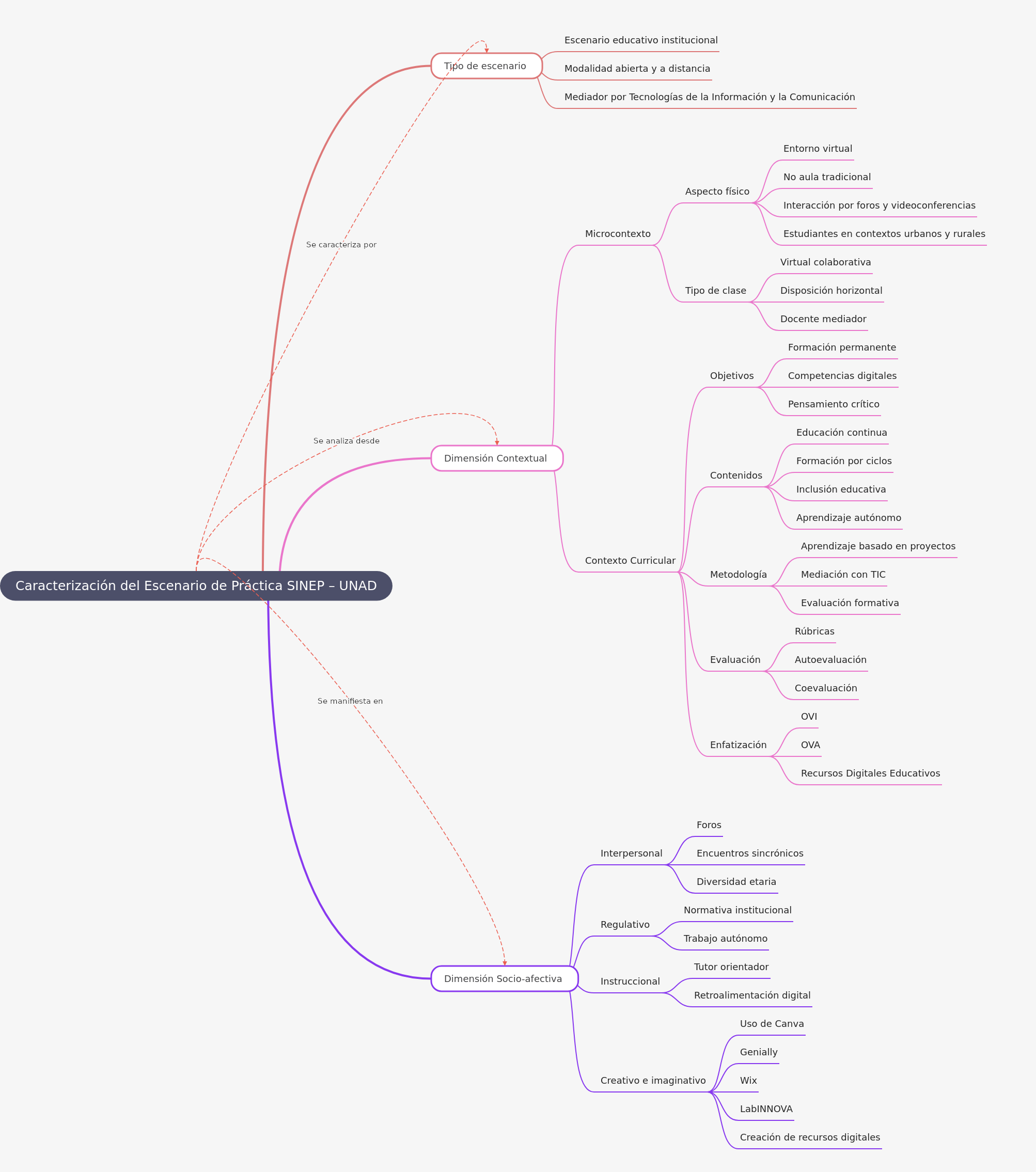 Caracterización del Escenario de Práctica SINEP – UNAD